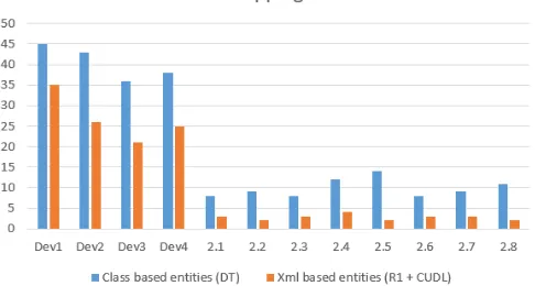 Fig. 3 shows that the schema mapping duration per release decreased when the xml based entities architecture was used