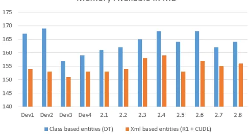 Fig. 7 Memory available in MB per release 
