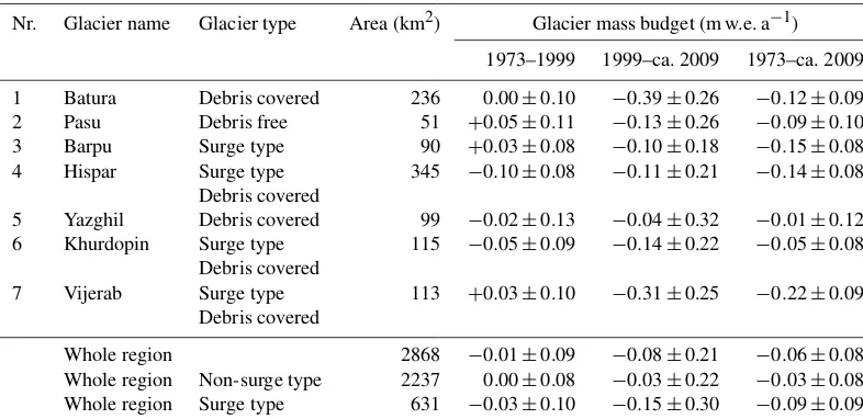 Table 1. Glacier mass budget for different periods, selected glaciers and glacier types.