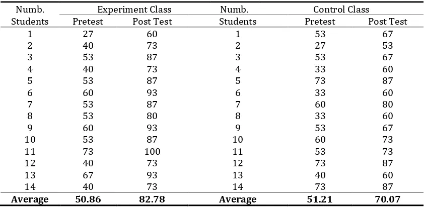Table 1. The Data Scores of Students’ Concept Mastery (Scale 0 – 100)