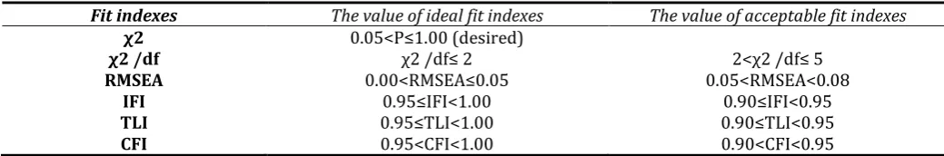Table 1. Fit index measurements 