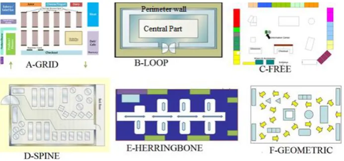 Fig 1. Common store layout designs. 