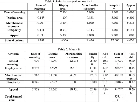 Table 1. Pairwise comparison matrix A. Ease of Display Merchandise 