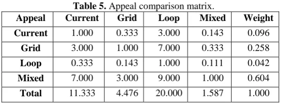 Table 4. Simplicity comparison matrix. Current Grid Loop Mixed 