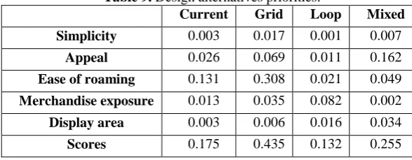 Table 7. Merchandise exposure comparison matrix. Merchandise exposure Current Grid Loop Mixed 