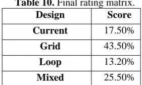 Table 10. Final rating matrix. Design Score 