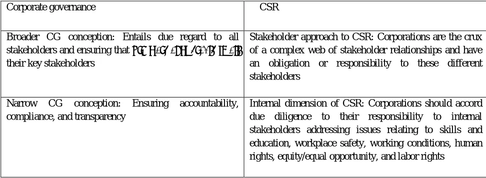 TABLE 2: Preliminary Links between Corporate Governance (CG) and Corporate Social Responsibility (CSR) 