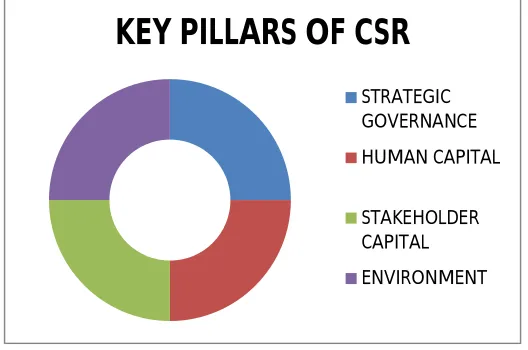 Fig 2: CSR as a Dimension of CG 
