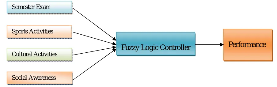 Figure 1: Fuzzy Expert System for Academic Performance Evaluation [1]. This is existing approach proposed by [1] in which they considered only examination pattern for student academic performance  