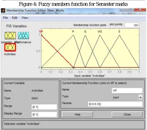Figure 4: Fuzzy members function for Semester marks  