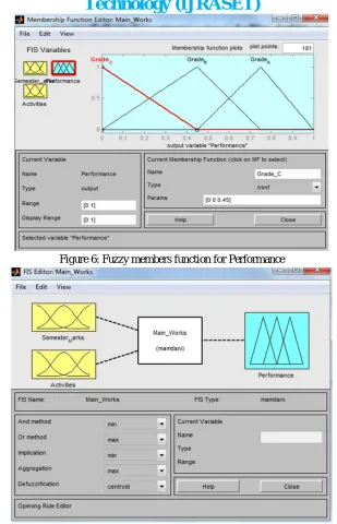 Figure 6: Fuzzy members function for Performance 