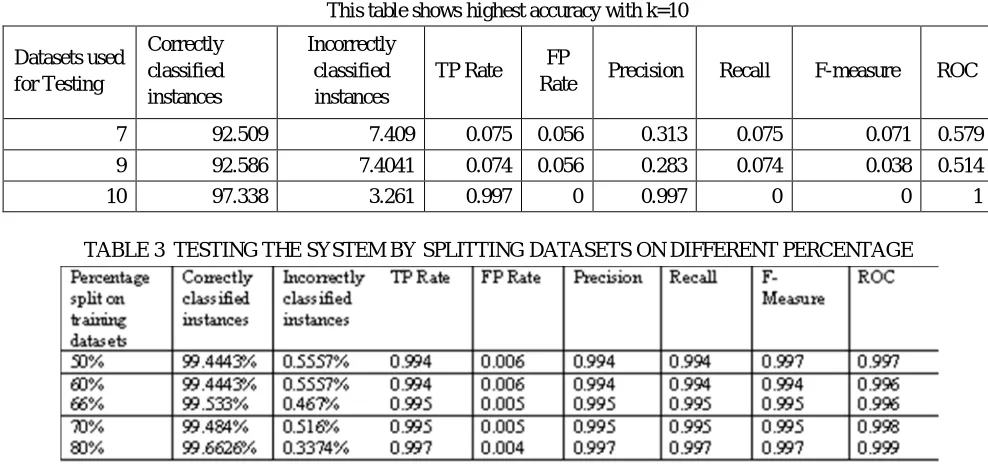 TABLE 3  TESTING THE SYSTEM BY SPLITTING DATASETS ON DIFFERENT PERCENTAGE 