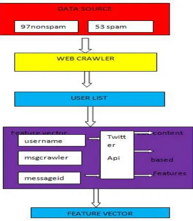 Fig  2.(Dataset and feature collection procedure) 