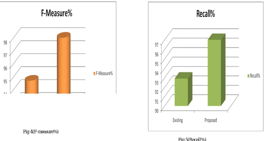 Fig 4(F-measure%) 