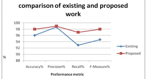 Fig 8(comparison of existing and proposed work) 