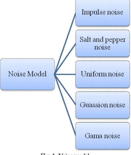 Fig. 1. Noise model 