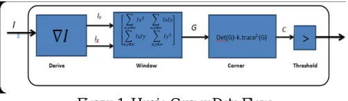 Figure 1. Harris-Corner Data Flow The following four steps are required to process the image:  
