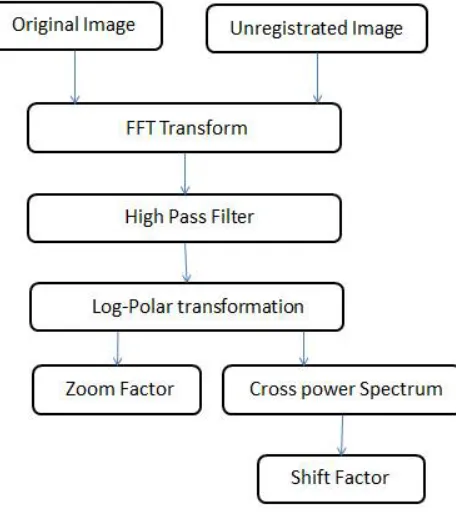 Figure 2. Flowchart to compute the factors Step 1: Get the shift and zoom factors with the help of phase correlation calculation