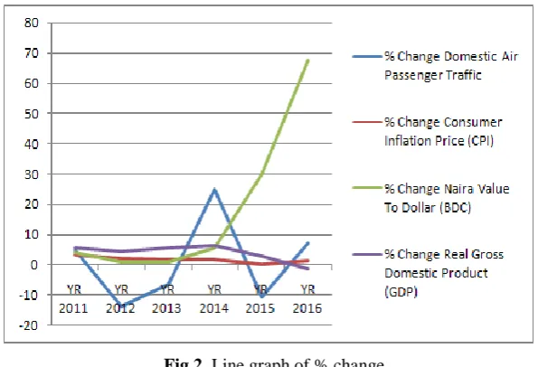 Fig 2. Line graph of % change.  
