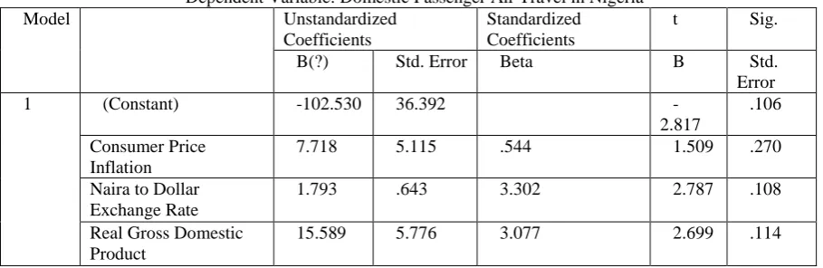 Table 6. Value of Coefficients. Dependent Variable: Domestic Passenger Air Travel in Nigeria Unstandardized Standardized 