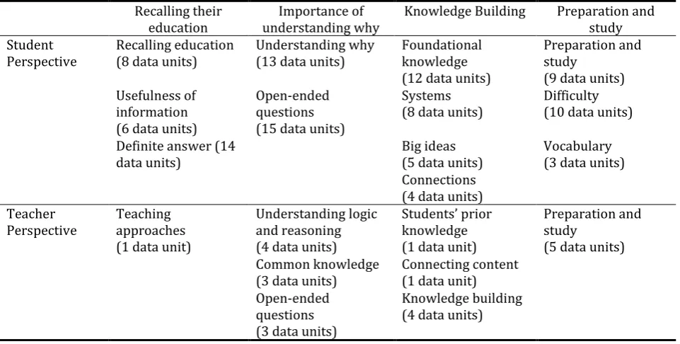 Table A1. Number of Data Units by Theme for the Initial and Final Discussions 