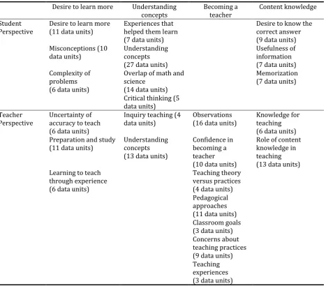 Table A3. Categorization of Codes within Themes from the Final Discussions 