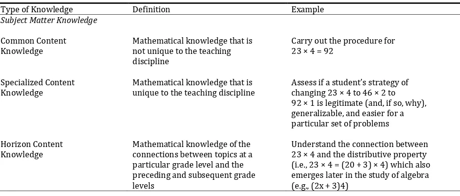 Table 1. MKT Components of Subject Matter Pedagogical Content Knowledge (Ball et al., 2008) 