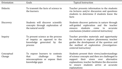 Table 3. Possible Orientations to Science Teaching (Magnusson et al., 1999) 