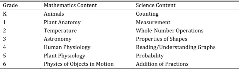 Table 4. PETSMA Mathematics and Science Content by Grade Level 