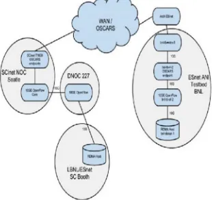 Figure 1: Network architecture for SC11 ECSEL demonstrator 