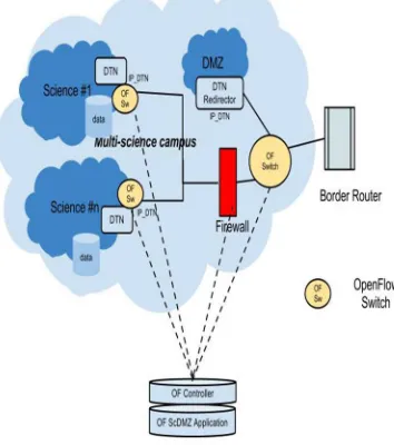 Figure 2: OpenFlow-based end-site architecture to support multiple science disciplines 