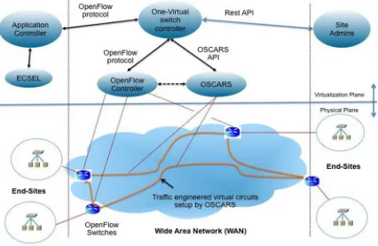 Figure 3: End-to-end virtualization using    One-Virtual-Switch, ECSEL and OSCARS 