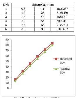 Fig. 4 Graphical Comparison of BDVs 