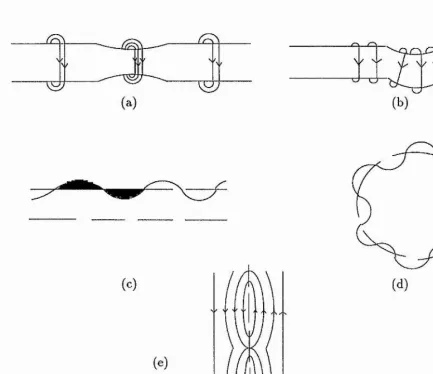 Figure 1.1: Diagrams of (a) Sausage mode (b) Kink mode (c) Interchange mode (d) 