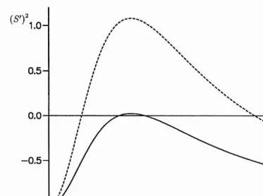 Figure 2.3: The radial wavenumber (S')^ as a function of radius, r, with the square 