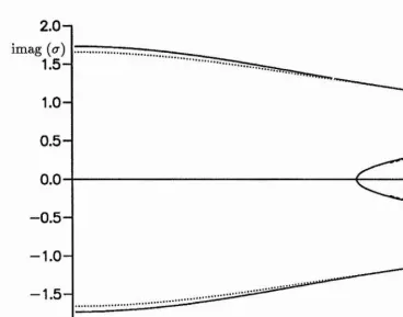 Figure 2.5b: Oscillatory component of the growth rate, cr, as a function of the 