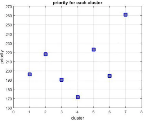Fig 1. Priority for each customer. 