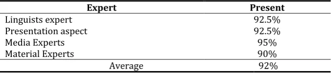 Table 2. Assessment Result of Experts 