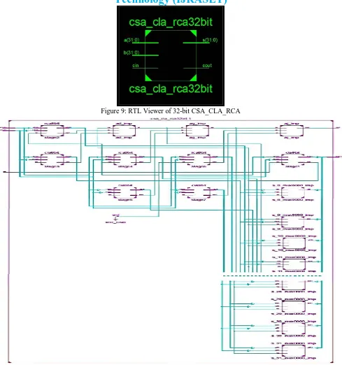 Figure 10: RTL Viewer of 32-bit CSA_CLA_RCA 
