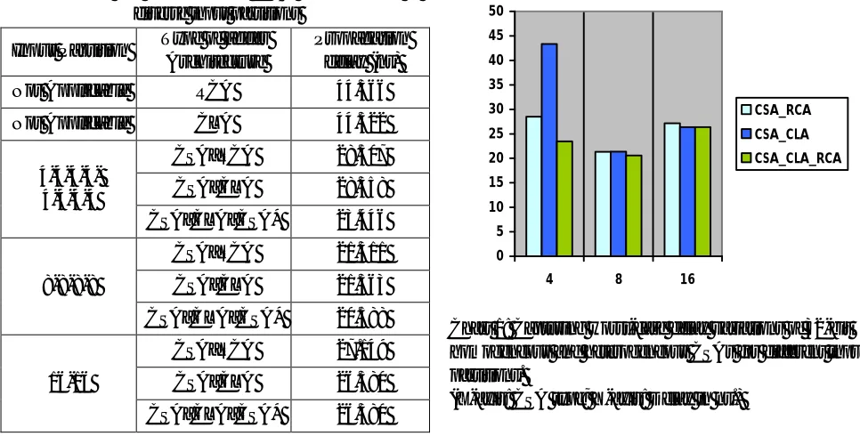 Table 1: Maximum propagation delay of 32-bit homogeneous and heterogeneous CSAs corresponding to 