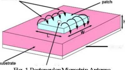 Fig. 1 Rectangular Microstrip Antenna The patch in the antenna is made of a conducting material CU (copper) or Au (gold) Microstrip antennas are widely used in several 