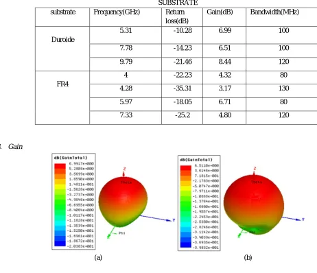 TABLE 2  SIMULATED RESULTS OF I SHAPE PARASITIC STUB WITH ONE SLIT PATCH ANTENNA USING DUROIDE  AND FR4 