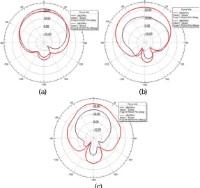 Fig 5: Radiation pattern of I shape with parasitic stub using one slit rectangular patch antenna using Duroide substrate fig (a) for f=5.31 GHz fig (b) f=7.78 GHz fig(c) f=9.79 GHz   