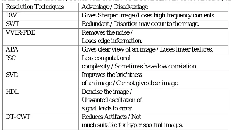 TABLE I. ADVANTAGES / DISADVANTAGES OF IMAGE RESOLUTION TECHNIQUES 