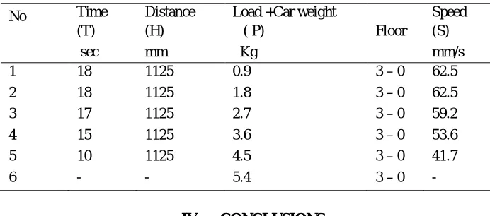 Table 3 Parameters for a variable load when the car is moving down. 