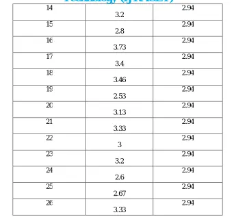 TABLE 5 SATISFACTION INDEX (I)>100 