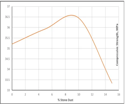 Fig. 1 Compressive Strength of ow Volume Fly Ash Concrete with 0% Recycled Aggregate 