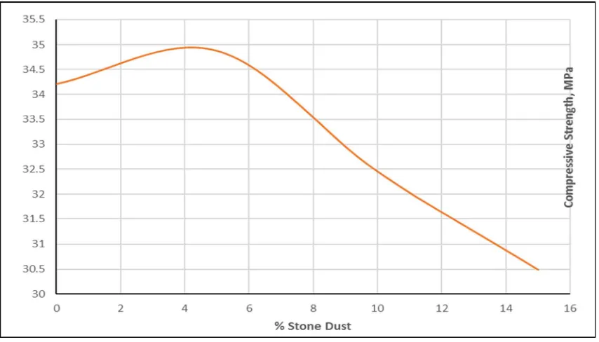Fig. 2 Compressive strength of Low Volume Fly Ash with 5% Recycled aggregate 