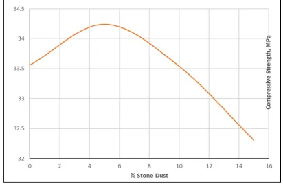 Fig. 4 Compressive Strength of Low Volume Fly Ash Concrete with 15% Recycled aggregate 