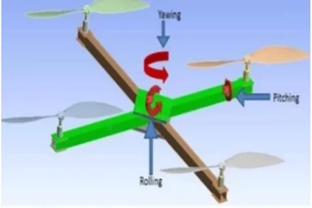 Fig 10: Gyroscopic Effects 
